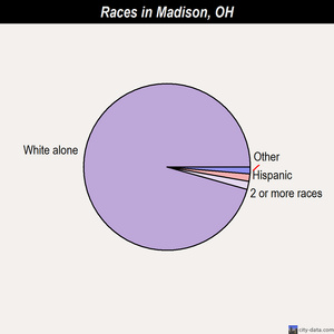 Madison races chart