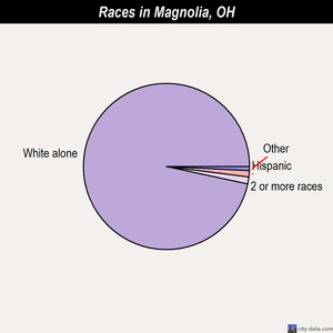 Magnolia races chart