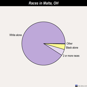 Manchester races chart