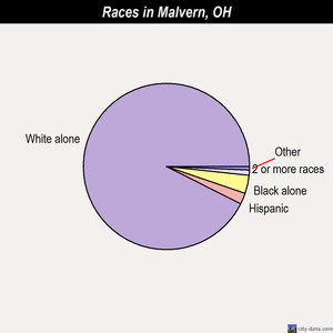 Malvern races chart