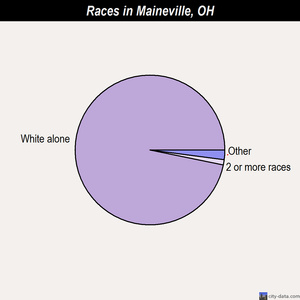 Maineville races chart