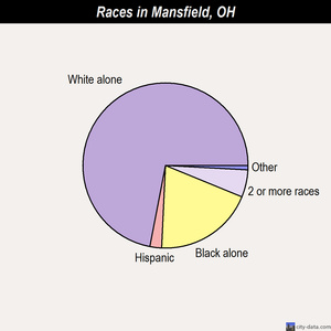 Mansfield races chart