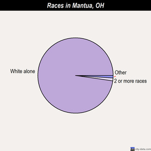 Mantua races chart