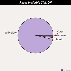 Marble Cliff races chart