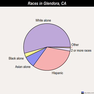 Glendora races chart