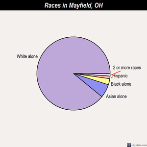 Mayfield races chart