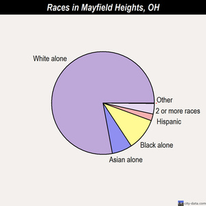 Mayfield Heights races chart