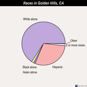 Golden Hills races chart