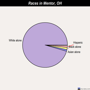 Mentor races chart