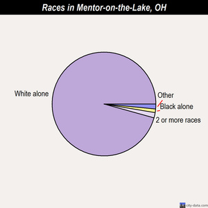 Mentor-on-the-Lake races chart