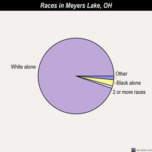Meyers Lake races chart