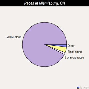 Miamisburg races chart