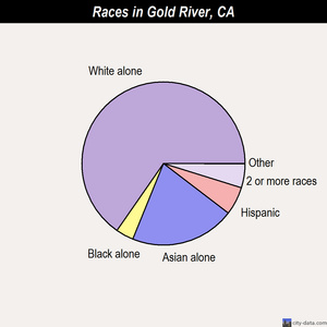 Gold River races chart
