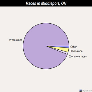 Middleport races chart