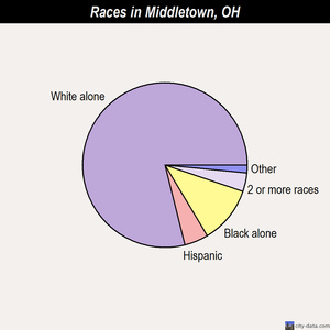 Middletown races chart