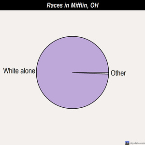 Milford Center races chart