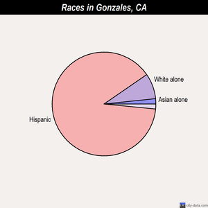 Gonzales races chart