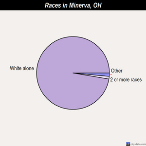 Minerva races chart
