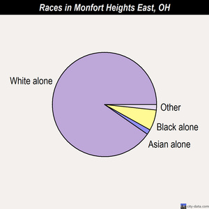 Monfort Heights East races chart