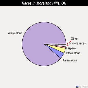 Moreland Hills races chart