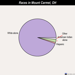 Mount Carmel races chart