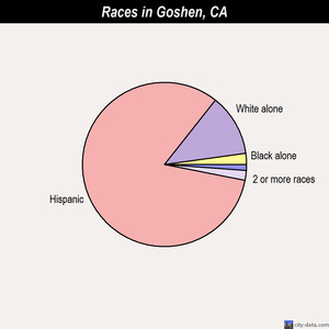 Goleta races chart