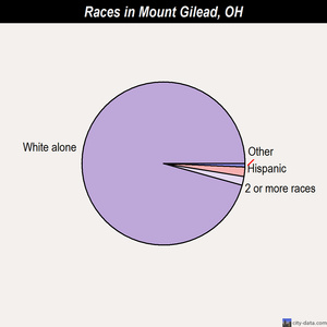 Mount Gilead races chart