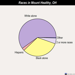 Mount Healthy races chart