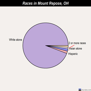 Mount Repose races chart