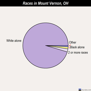 Mount Vernon races chart