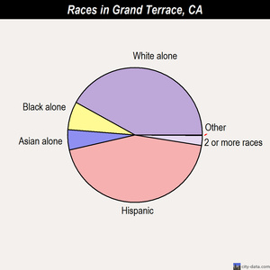 Grand Terrace races chart