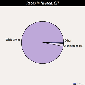 Nevada races chart