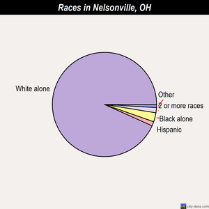 Nelsonville races chart