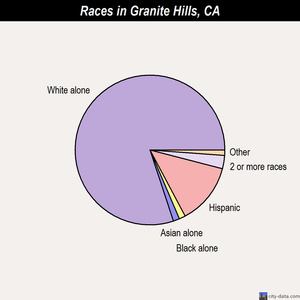 Granite Hills races chart