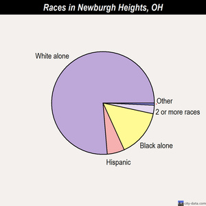 Newburgh Heights races chart