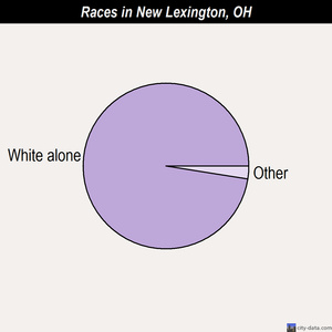 New Lexington races chart
