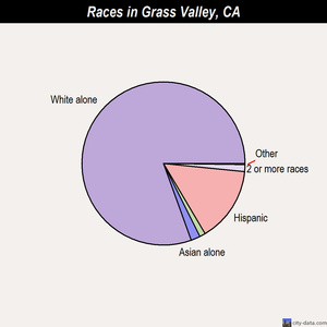Grass Valley races chart