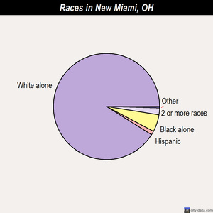 New Miami races chart
