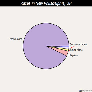New Philadelphia races chart