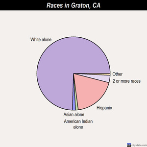 Graton races chart