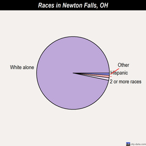 Newton Falls races chart