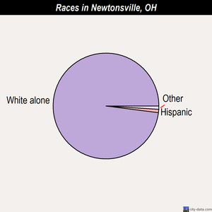 Newtonsville races chart