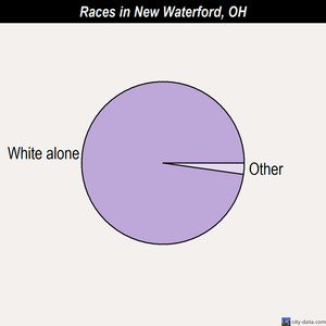 New Waterford races chart