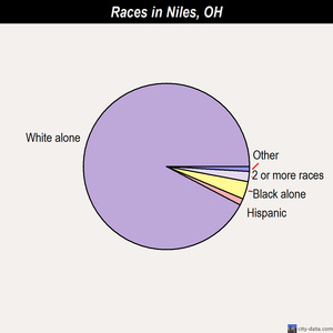 Niles races chart