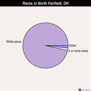 Northbrook races chart
