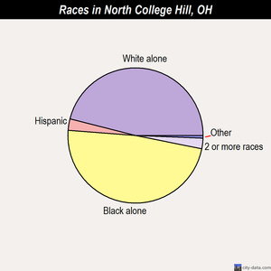North College Hill races chart