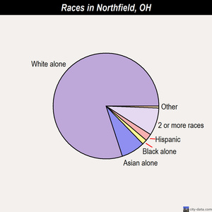 Northfield races chart