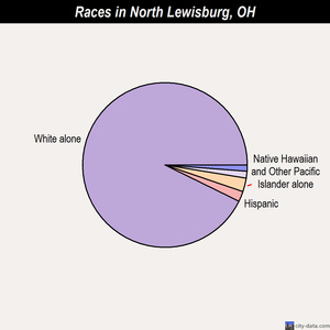 Northgate races chart