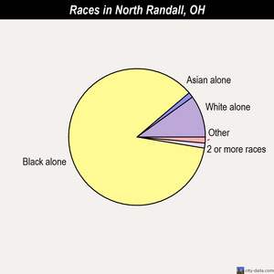 North Randall races chart