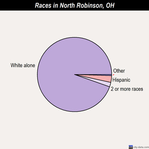 North Olmsted races chart
